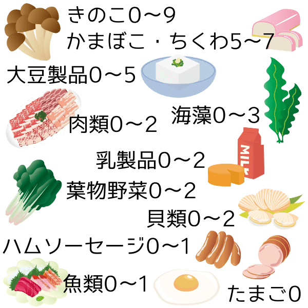 低GL値の食品　きのこ0～9、かまぼこ・ちくわ5～7、大豆製品0～5、海藻0～3、肉類0～2、乳製品0～2、葉物野菜0～2、貝類0～2、ハム・ソーセージ0～1、魚類0～1、たまご0
